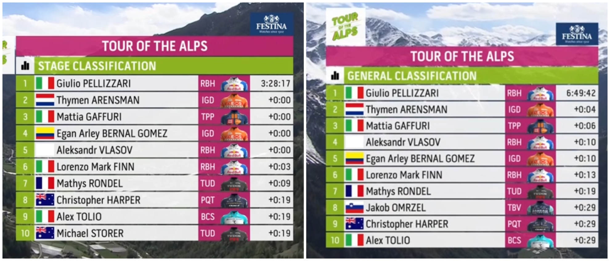 Tour of the Alps classifications.