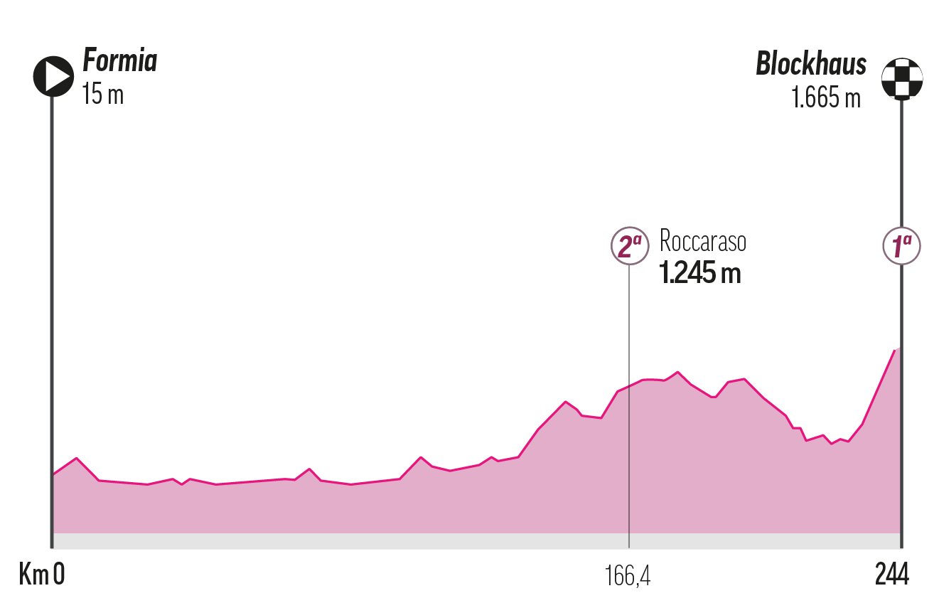 Etapa 7 - viernes 15 de mayo: Formia - Blockhaus / 246 km