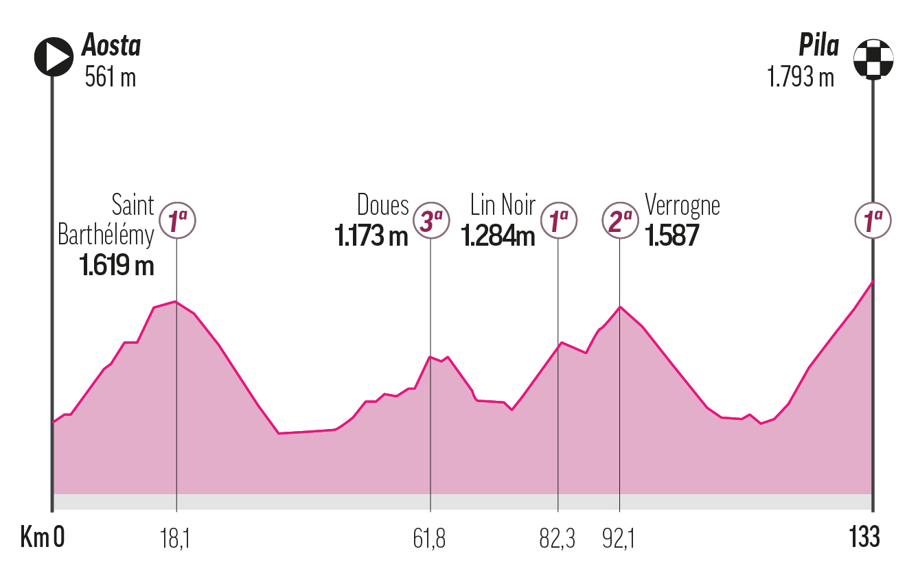 Etapa 14 - Sábado 23 de mayo: Aosta - Pila / 133 km