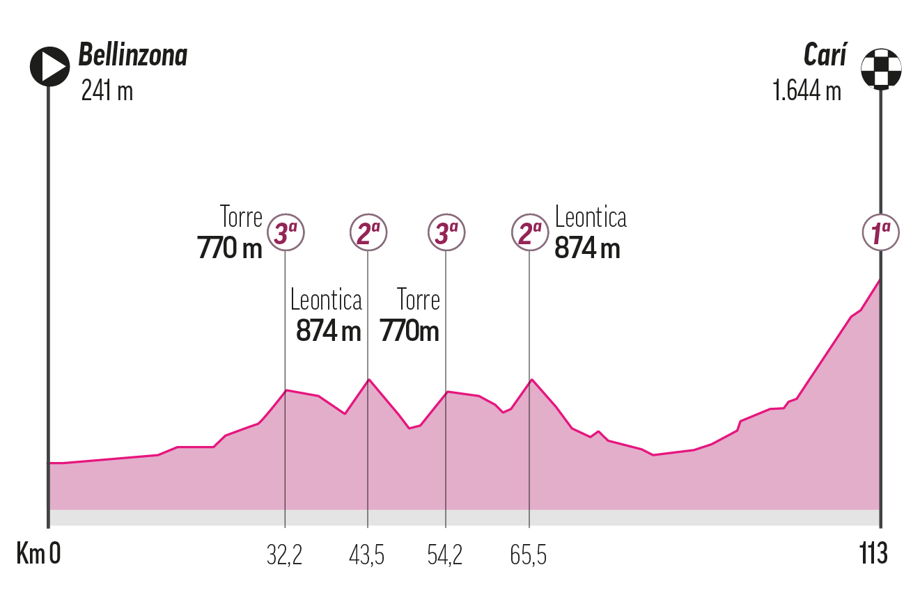 Etapa 16 - martes 26 de mayo: Bellinzona - Carì / 113 km