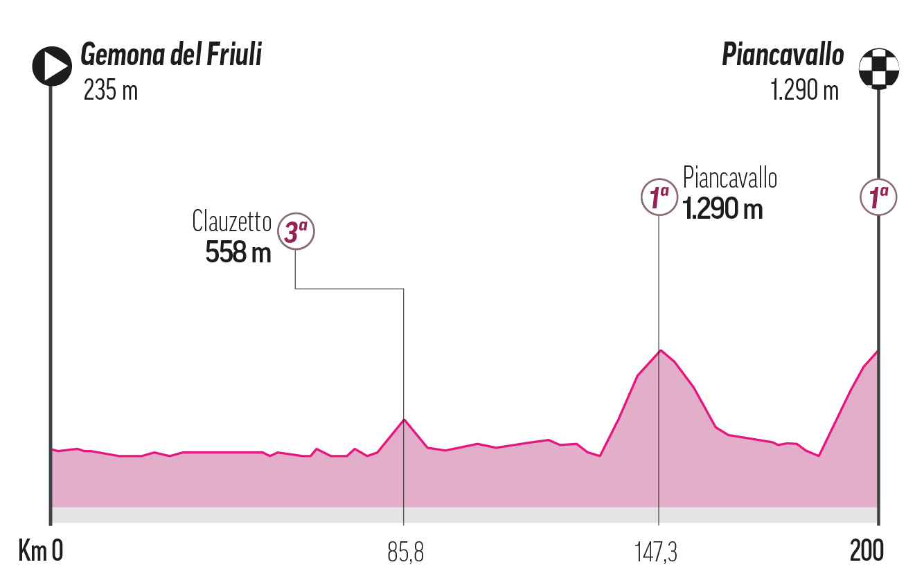 Etapa 20 - Sábado 30 de mayo: Gemona del Friuli - Piancavallo / 200 km
