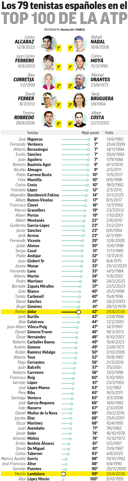 The top100 of Spanish tennis.