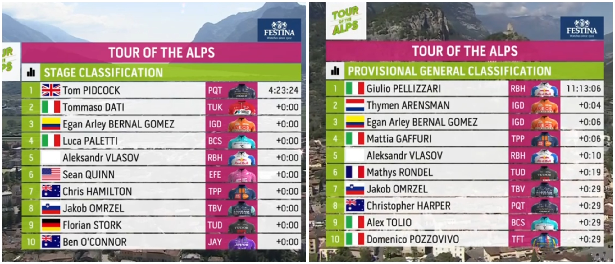 Clasificación del Tour de los Alpes.
