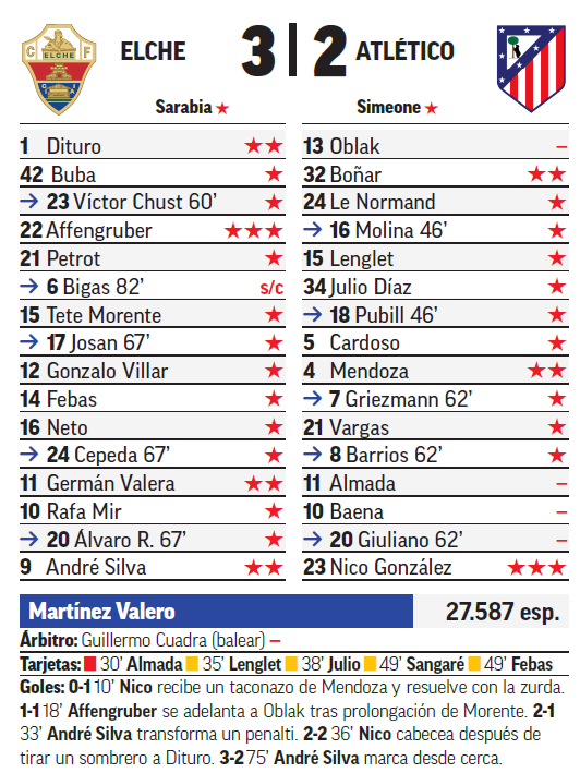 Máxima nota para Affengruber y Nico González.