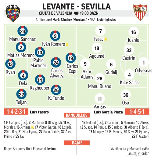 Alineaciones probables del Levante-Sevilla