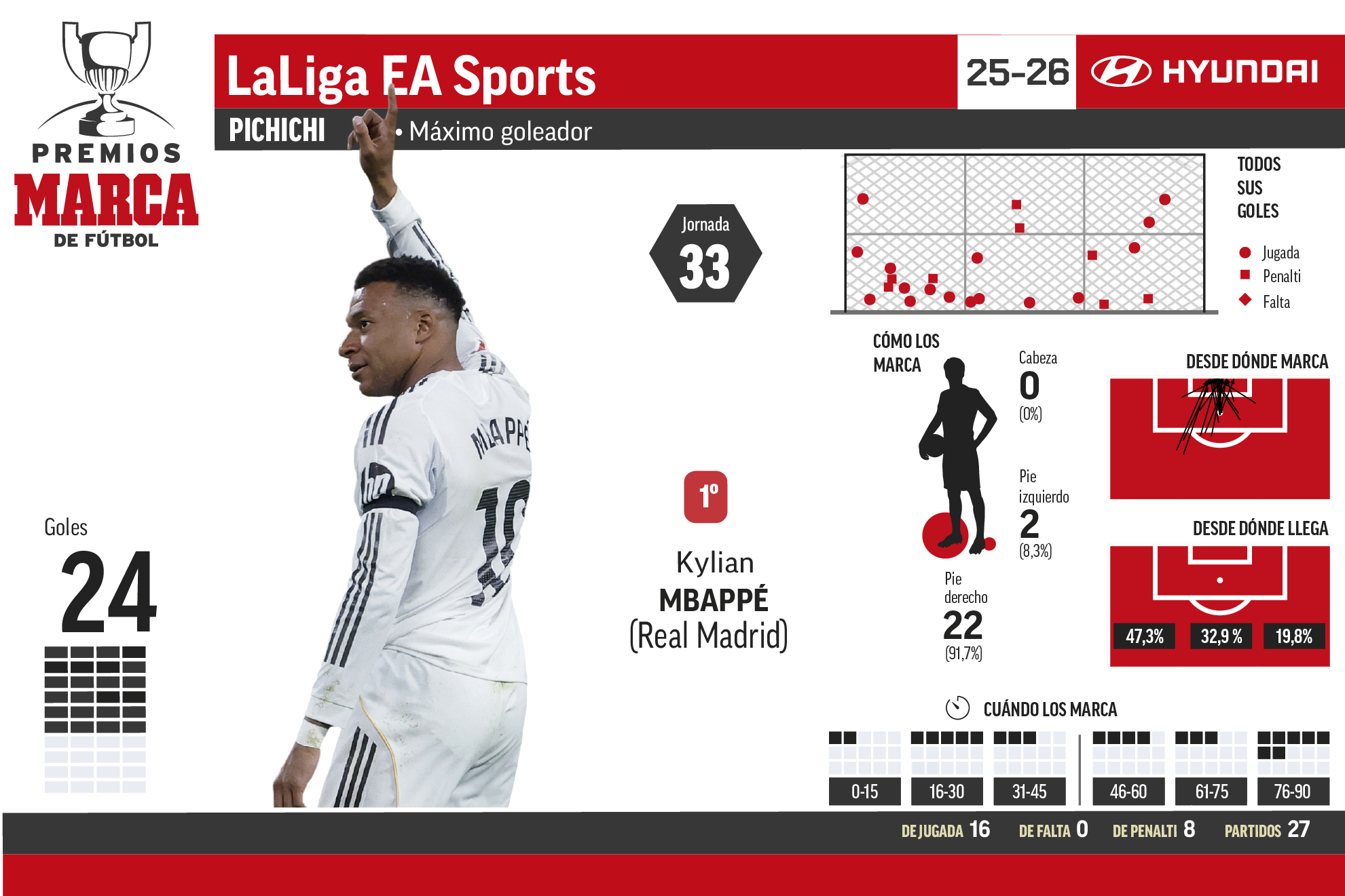 Premios MARCA.01.Jornada 33.Temporada 2025-26