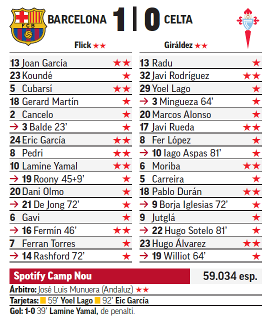 Seis notables en el Barça.