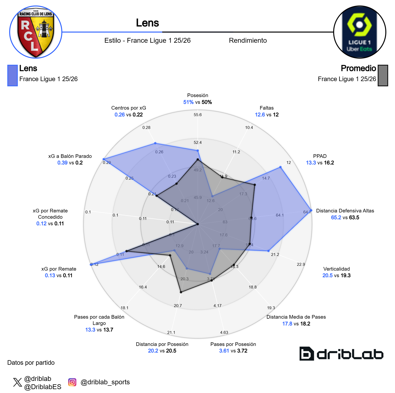 Radar del Lens en relación al promedio de los equipos de la Ligue 1 (25-26)