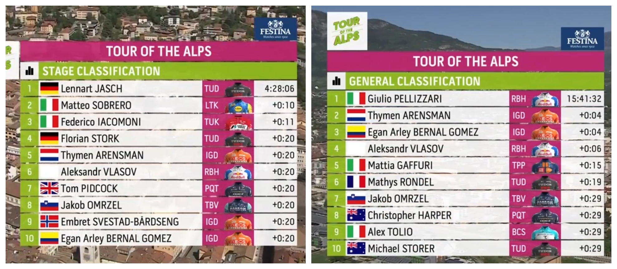 Clasificación del Tour de los Alpes.