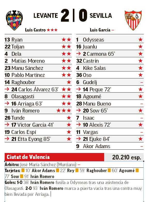 El Levante saca provecho de la feria del Sevilla