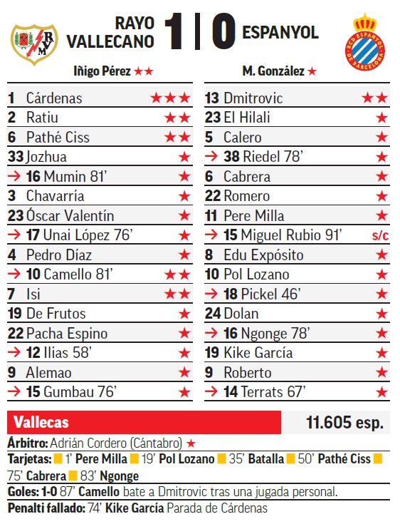 Camello alarga la alegría en Vallecas