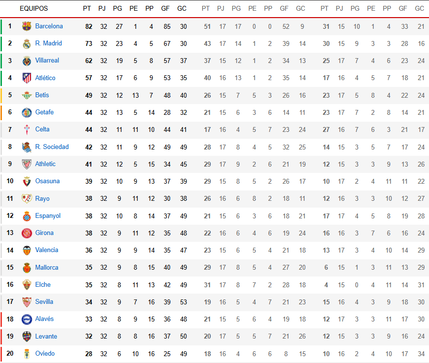Ranking de La Liga con 32 jornadas disputadas