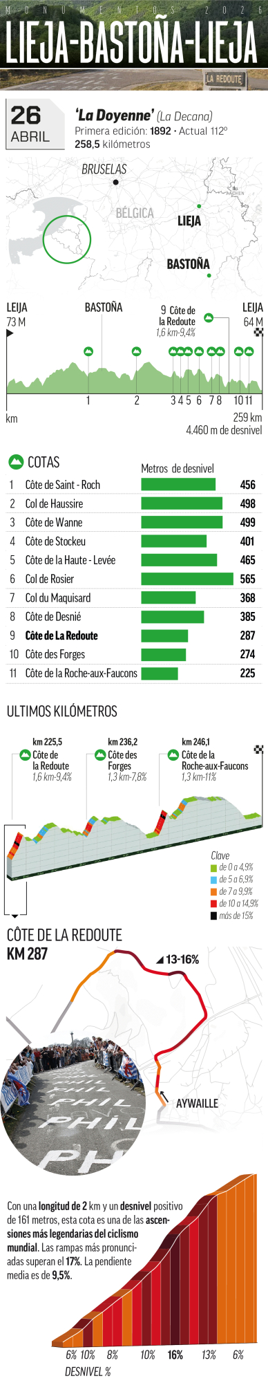 Claves de Lieja-Bastogne-Lieja.