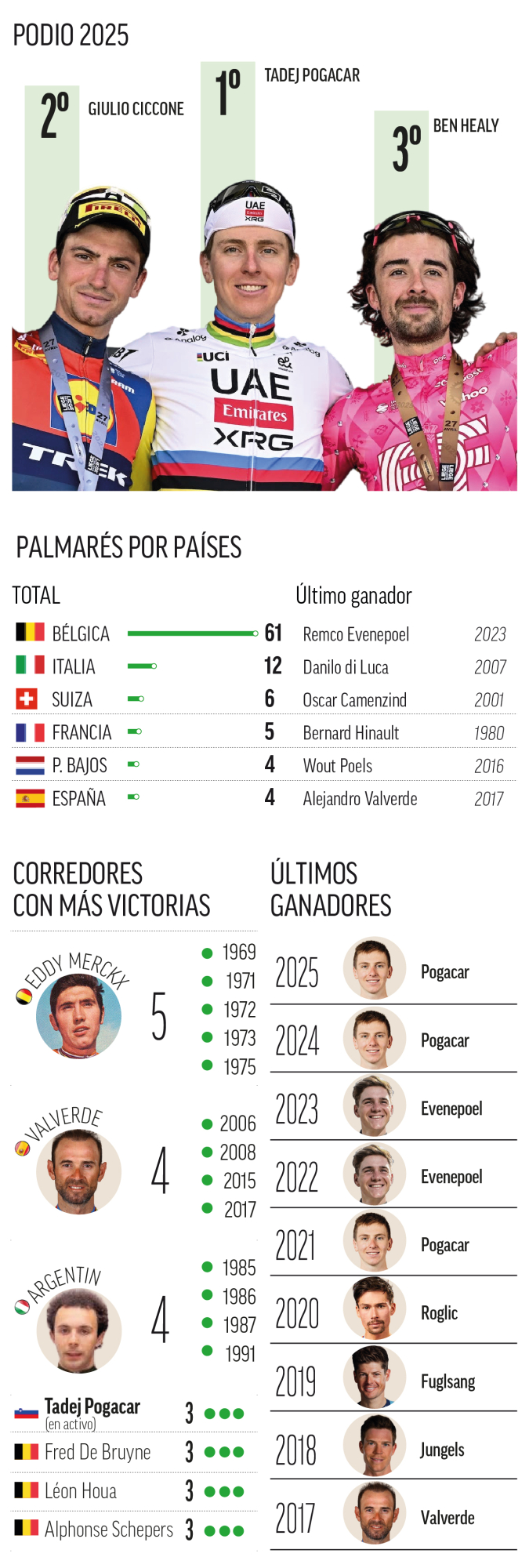 Información sobre Lieja-Bastogne-Lieja.