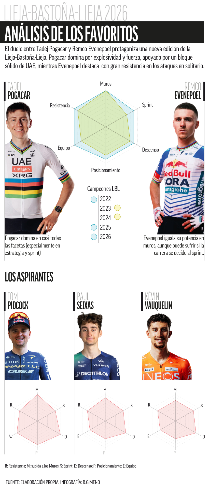 Los favoritos en Lieja-Bastogne-Lieja.