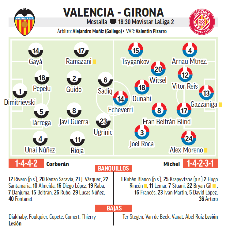 Alineaciones probables del partido Valencia - Girona.