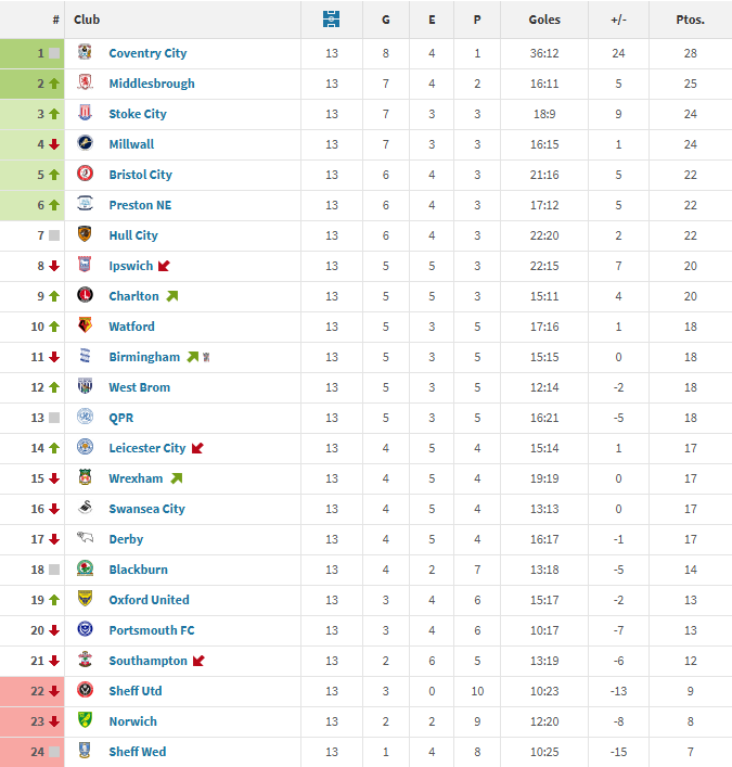 Partial classification Championship 25-26 (J1-J13)