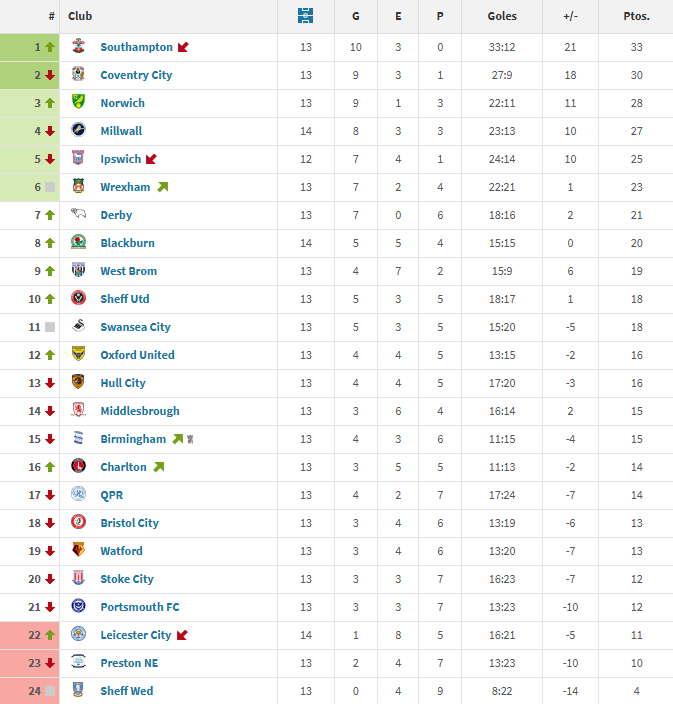 Partial classification Championship 25-26 (J33-J45)