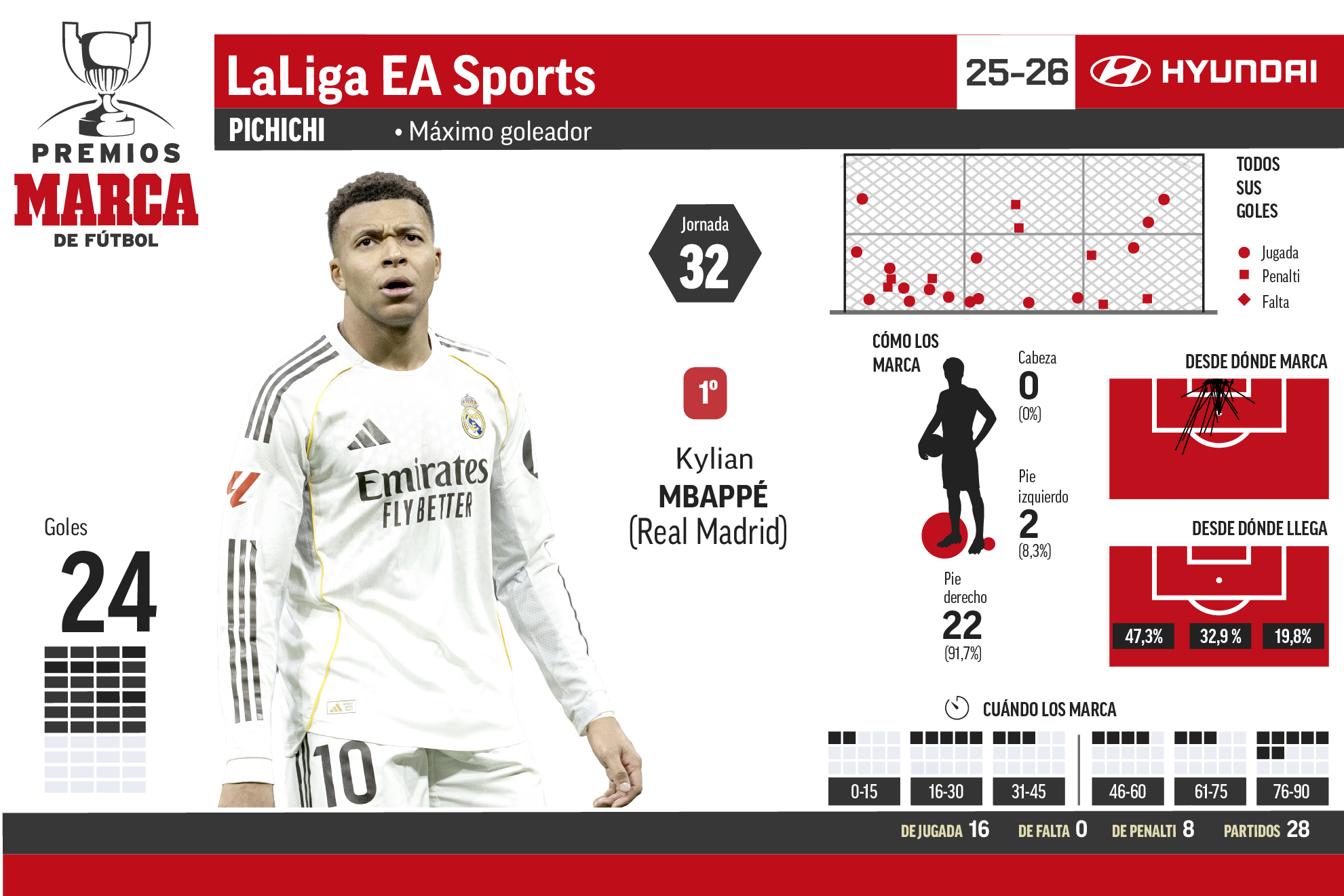 Premios MARCA.01.Jornada 32.Temporada 2025-26