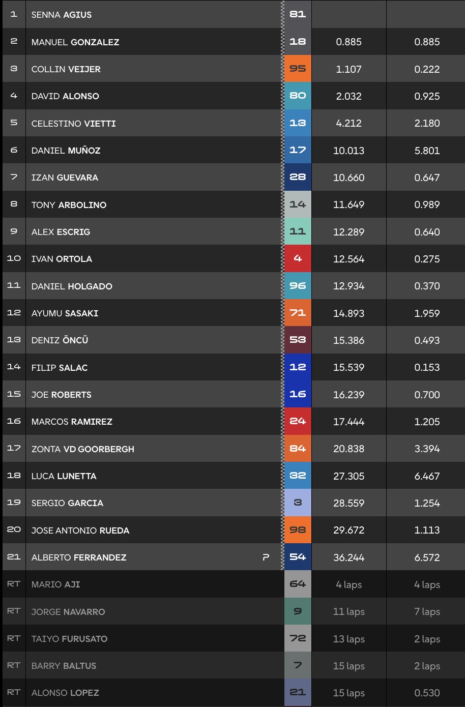 Moto2 Jerez race classification.
