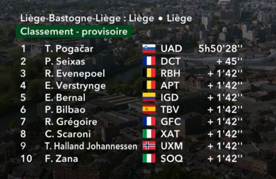 Clasificación Lieja-Bastogne-Lieja.