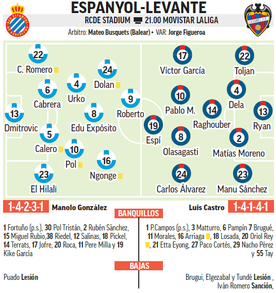 Alineaciones probables para el Espanyol-Levante