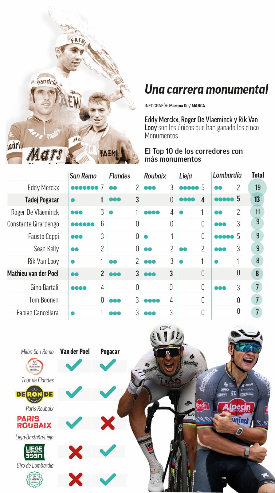 Es la carrera por los monumentos.