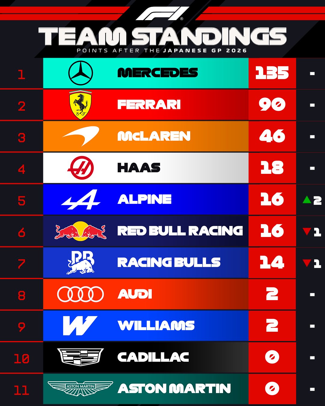 Clasificación por fabricantes en el Mundial de F1.