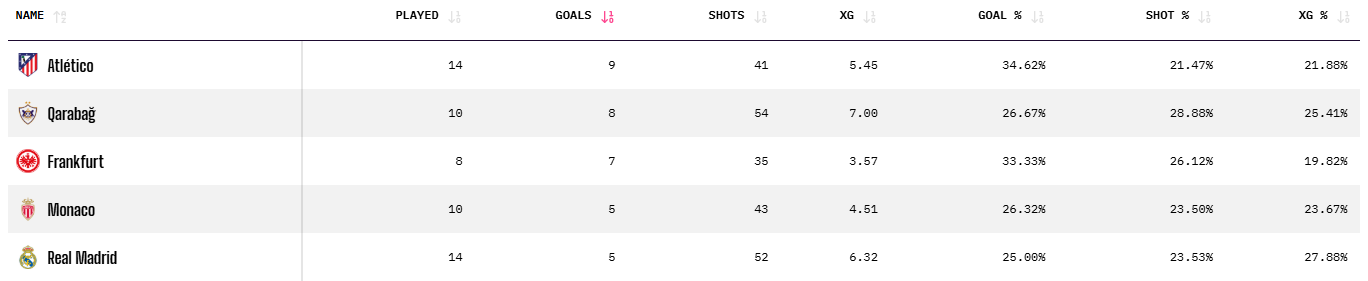 Teams with the most goals conceded from set pieces in the Champions League (25-26)