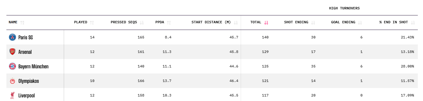 Teams with the most high recoveries in the Champions League (25-26)