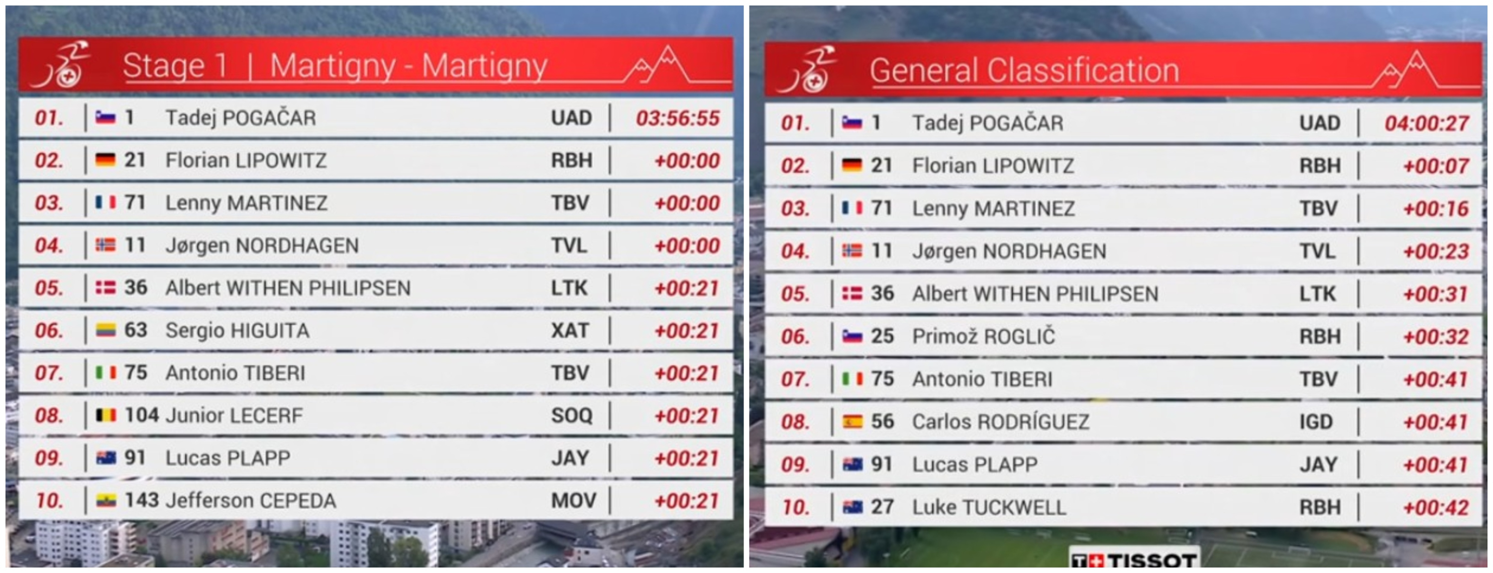 Classifications of the Tour de Romandie.