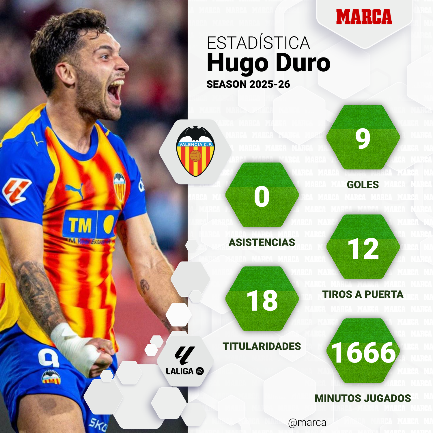 LOS números de Hugo Duro.