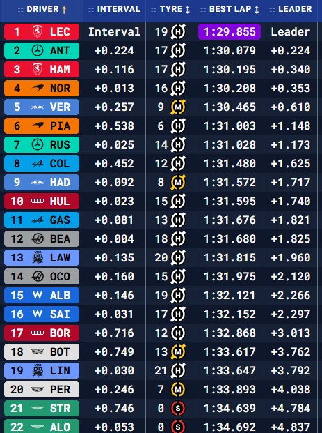Tiempos tras el primer juego de neumáticos durante los Libres 1.