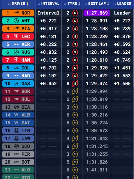 Sprint Miami qualy times.