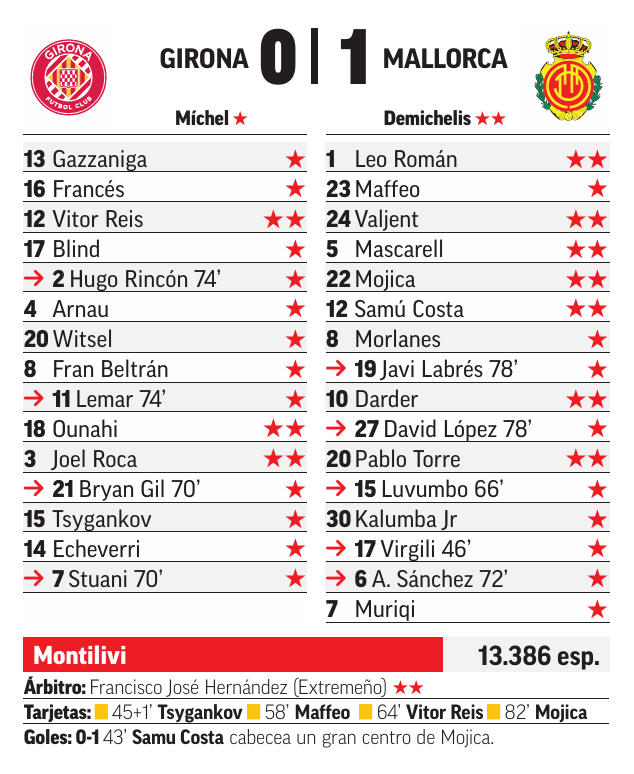 El Mallorca vence en Montilivi y adelanta al Girona en la lucha por la salvación — image 2