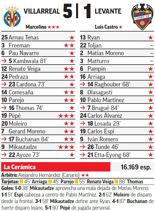 El Villarreal se empadrona en la Champions y el Levante en el drama