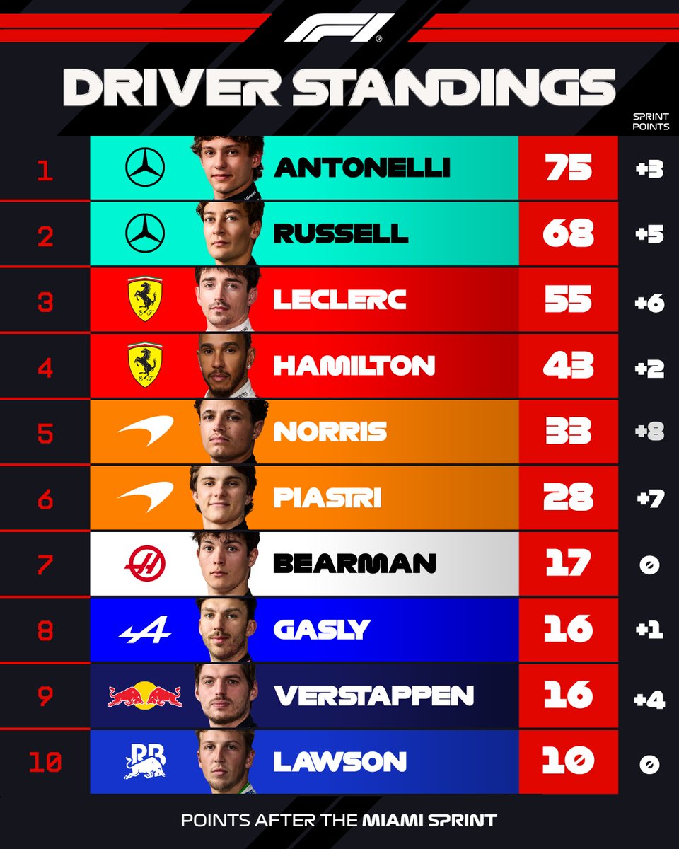 Es el Mundial de F1.