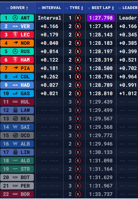 Final qualifying times Miami 2026.