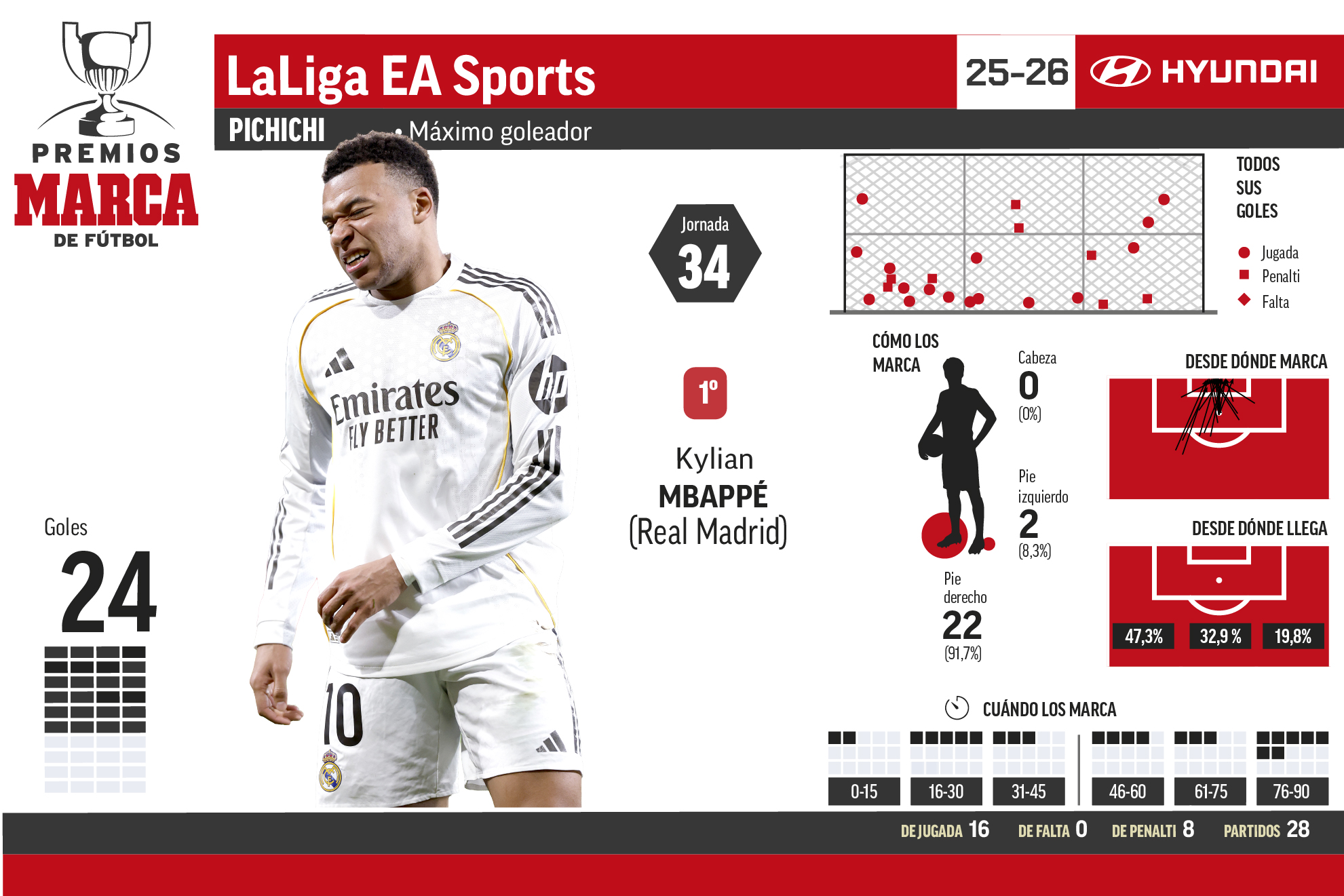 Premios MARCA.01.Jornada 34.Temporada 2025-26