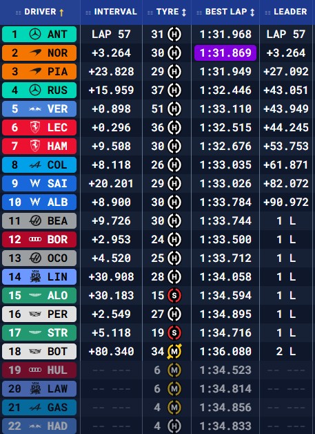 Miami GP Classification 2026.