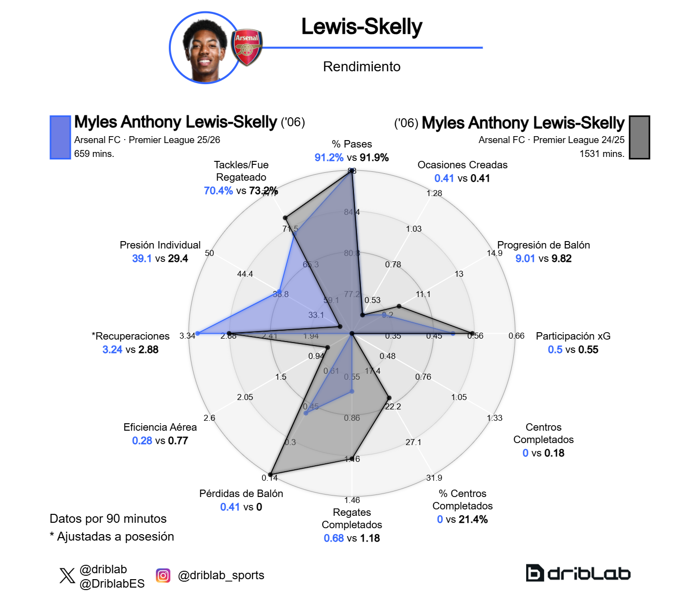 Lewis-Skelly radar (24-25 and 25-26)