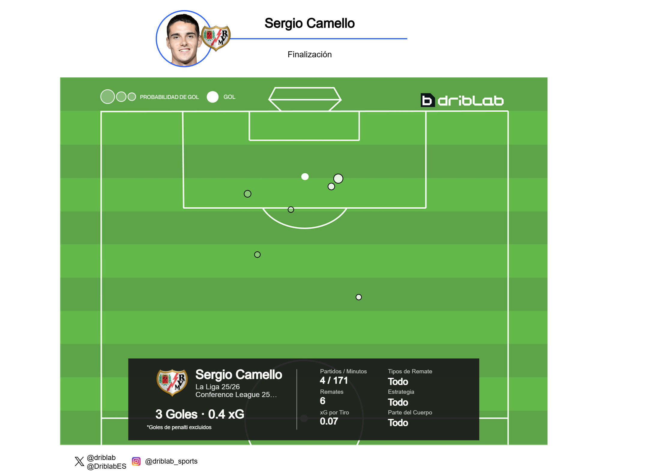 Estadísticas de tiro de Sergio Camello en los últimos cuatro partidos.