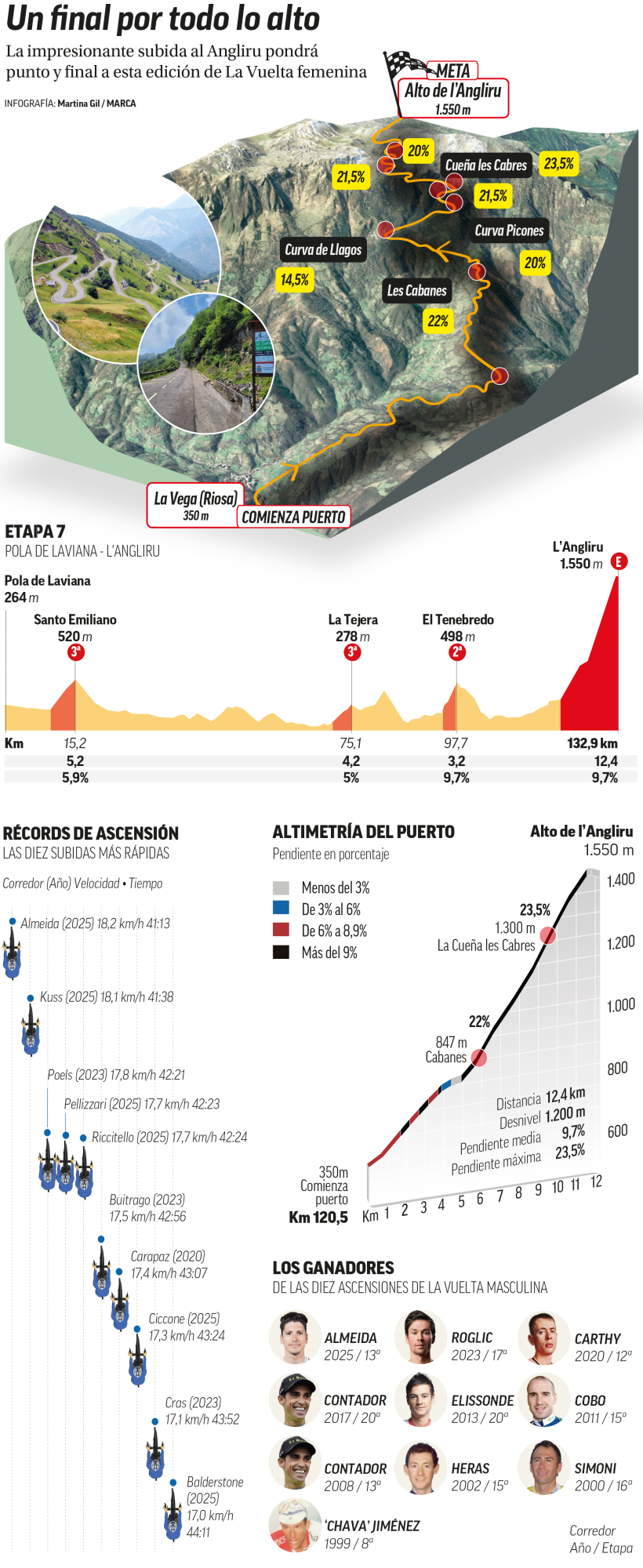 Infografía MARCA con todos los datos del Angliru.