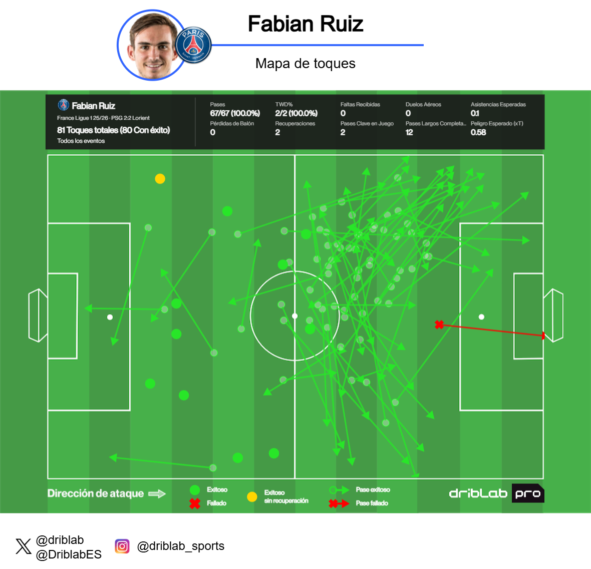 Mapa de toques de Fabián ante el Lorient