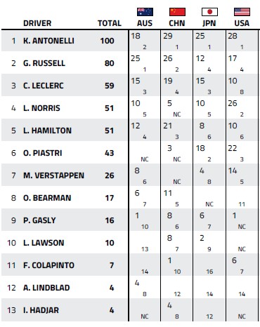 Mundial de Pilotos tras el GP de Miami.