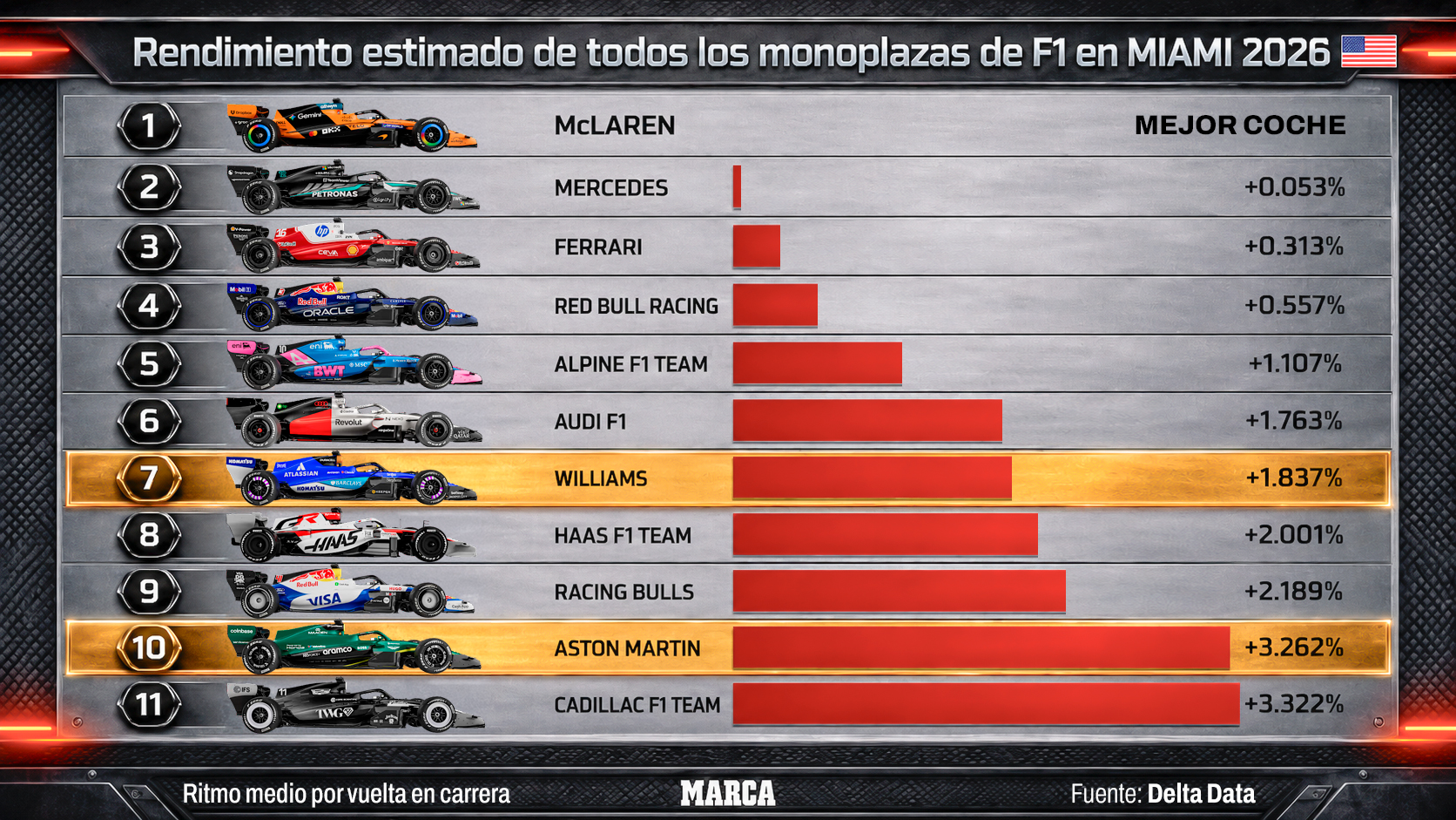 Así es el orden de fuerzas tras Miami.