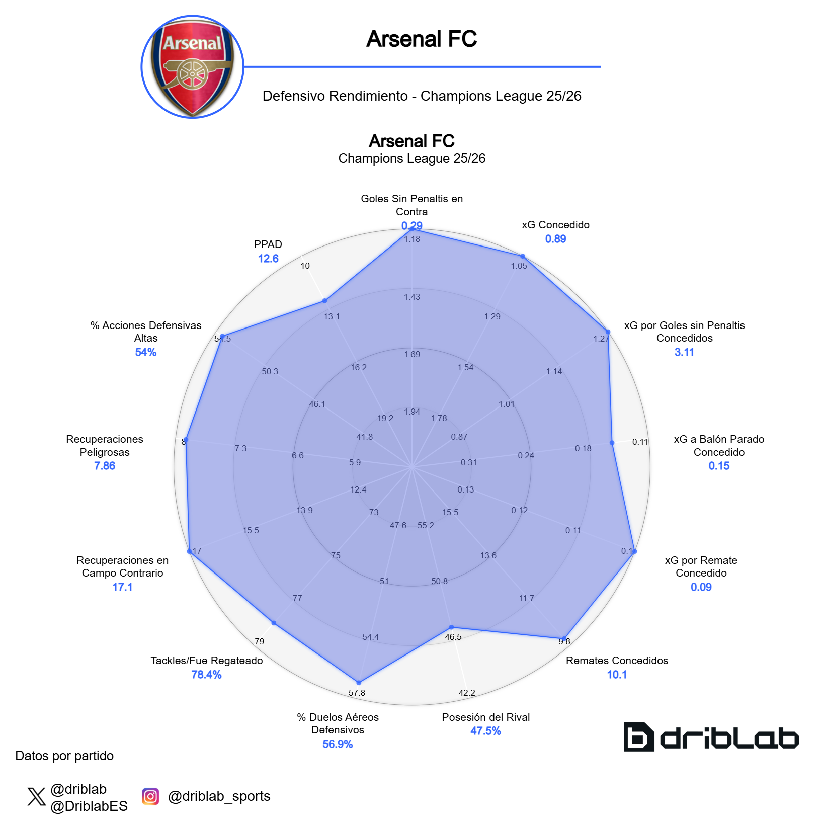 Arsenal defensive radar (Champions 2025-26)