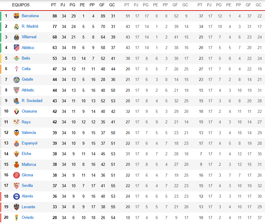 La clasificación de La Liga tras la jornada 34