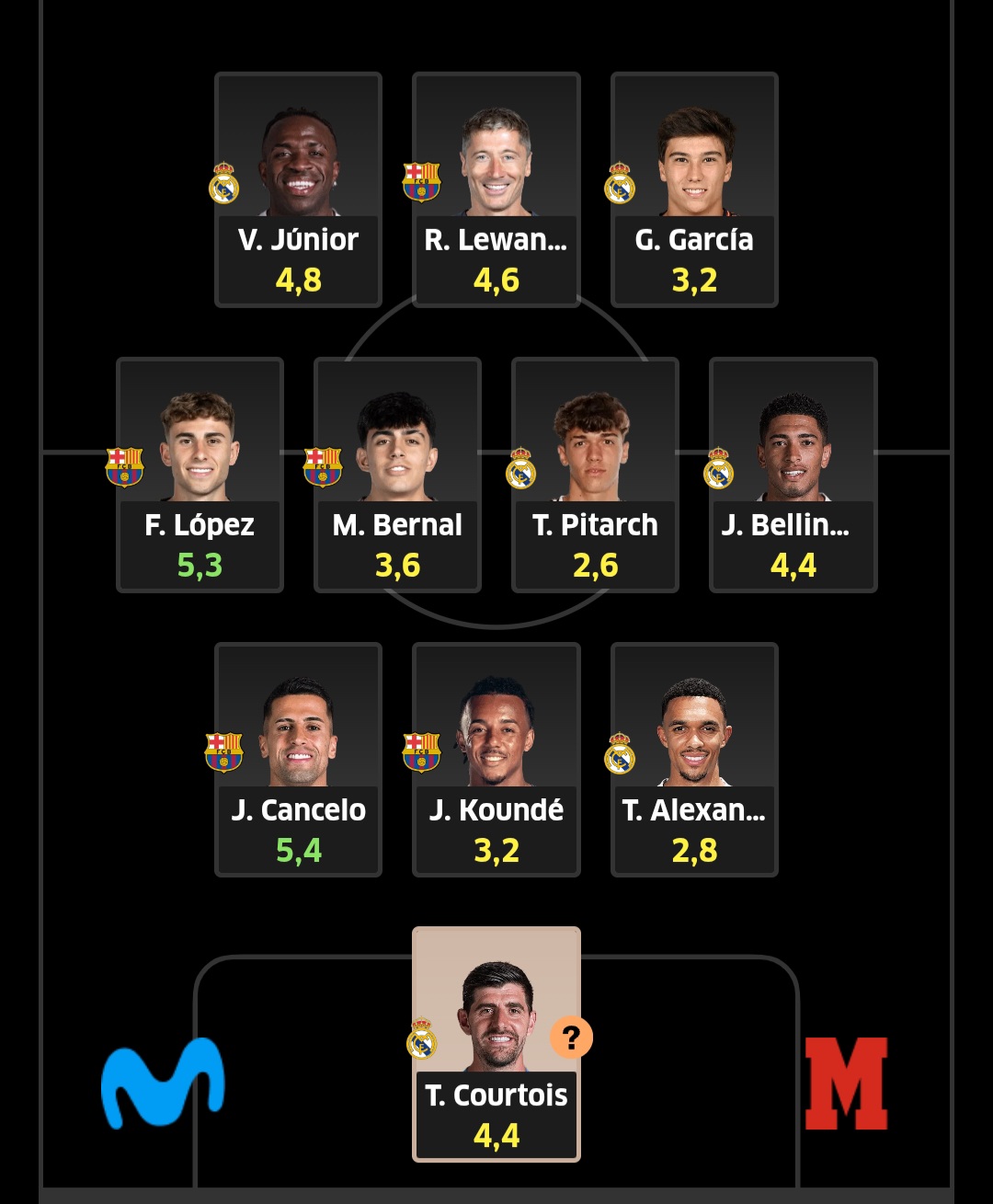 El once del 'Clasicazo' tiene un valor de 400 millones.