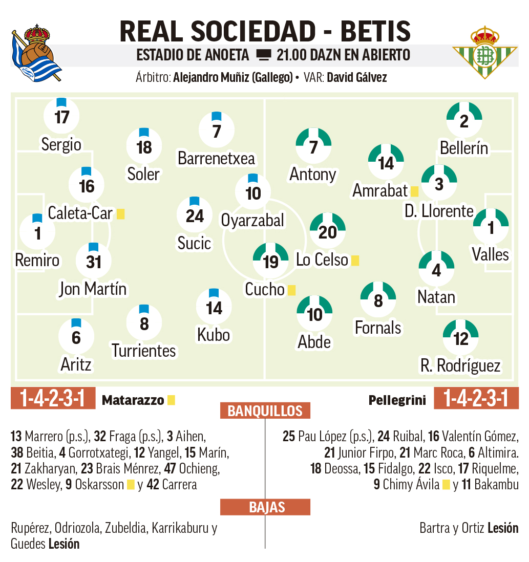 Alineaciones probables del Real Sociedad - Betis